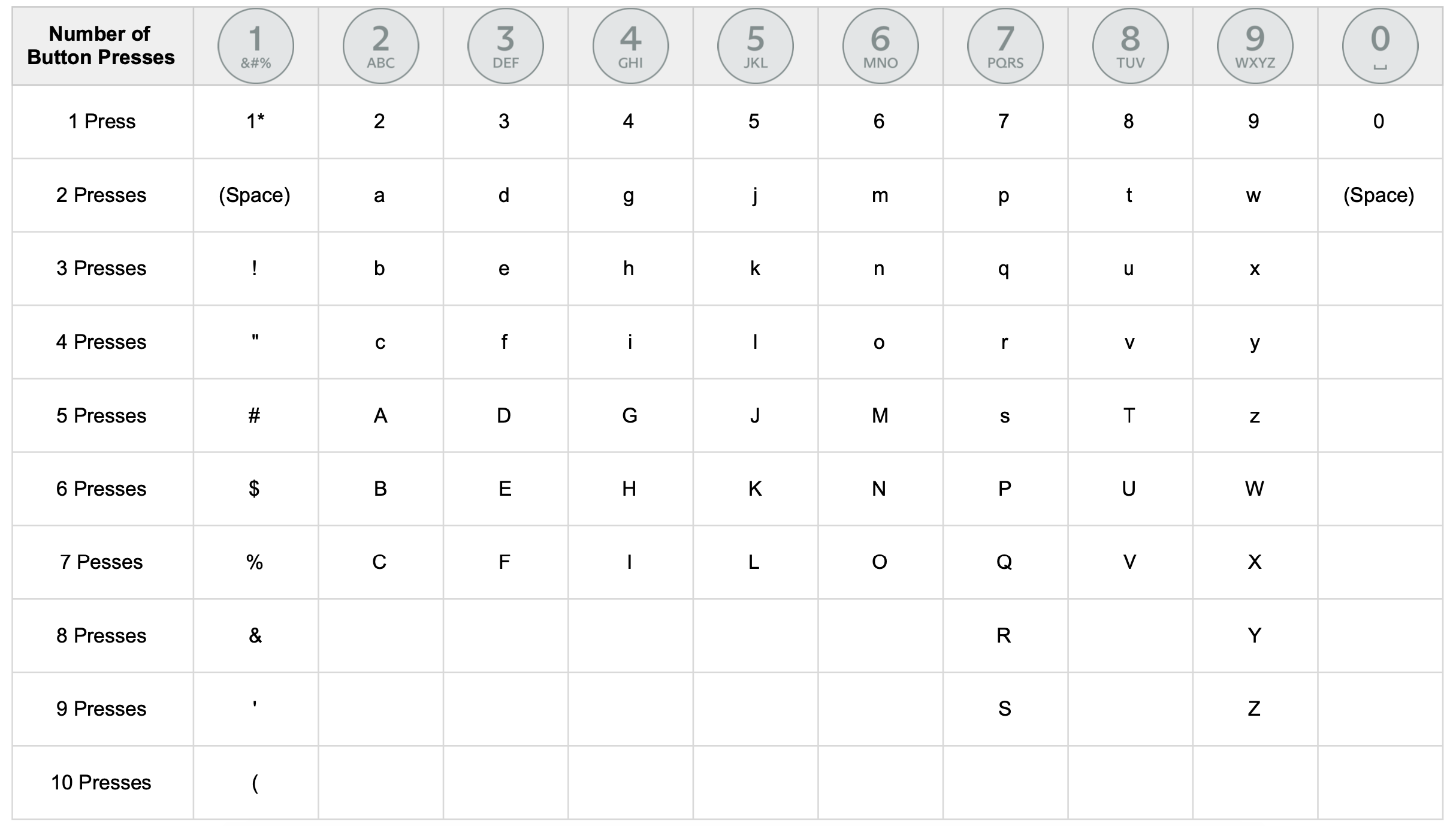 SimpliSafe® Keypad button to letter chart.
