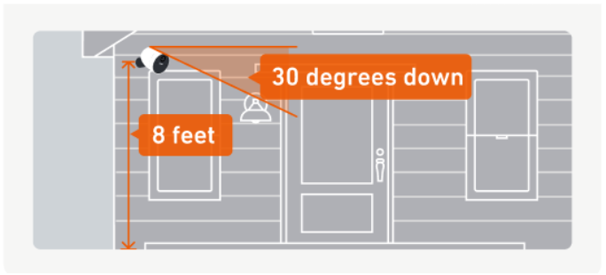 A diagram of a house with an Outdoor Camera mounted 8 feet from the ground at a 30 degree angle facing towards the ground