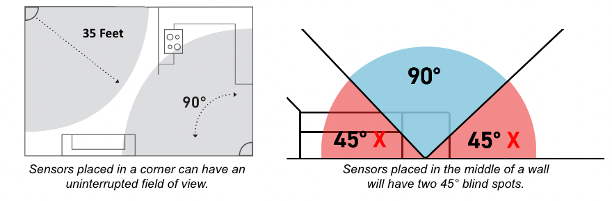 Diagram of Motion Sensor placements - A sensor placed in corner with uninterrupted field of view vs. a sensor placed in the middle of the wall with two 45 degree blind spots.