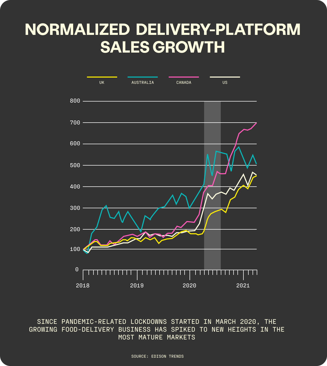 Normalized Delivery Platform sales growth data.