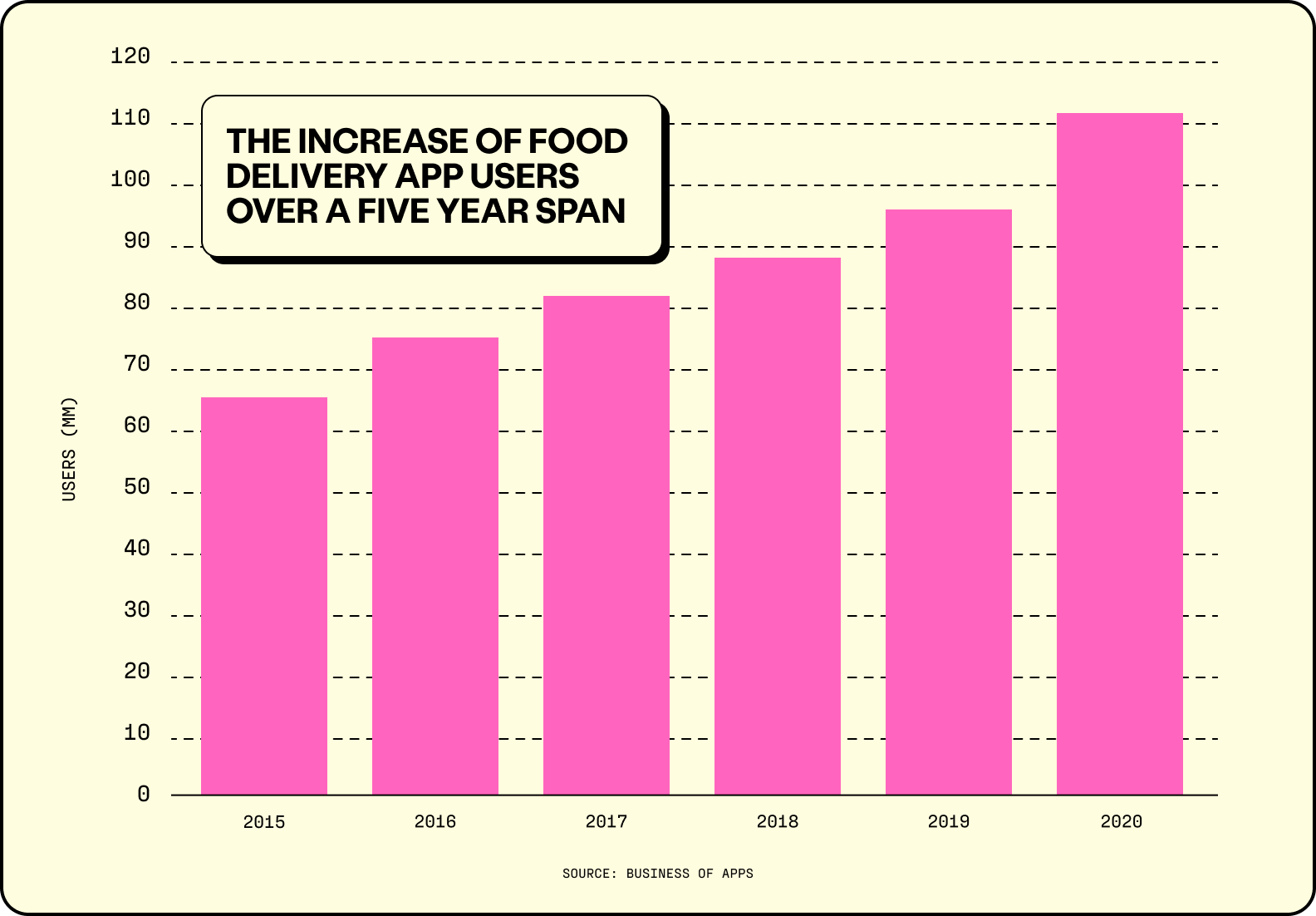 Increase of Food Delivery App Users