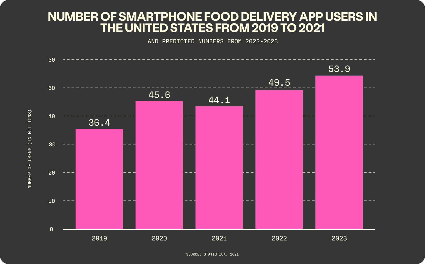 Number of smartphone food delivery app users in the United States from 2019 to 2021 and predicted numbers from 2022-2023.