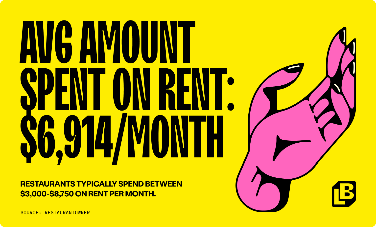 According to a survey of 496 restaurants conducted by RestaurantOwner, restaurants typically spend between $3,000-$8,750 on rent per month. The average amount spent on rent was found to be $6,914 per month. 