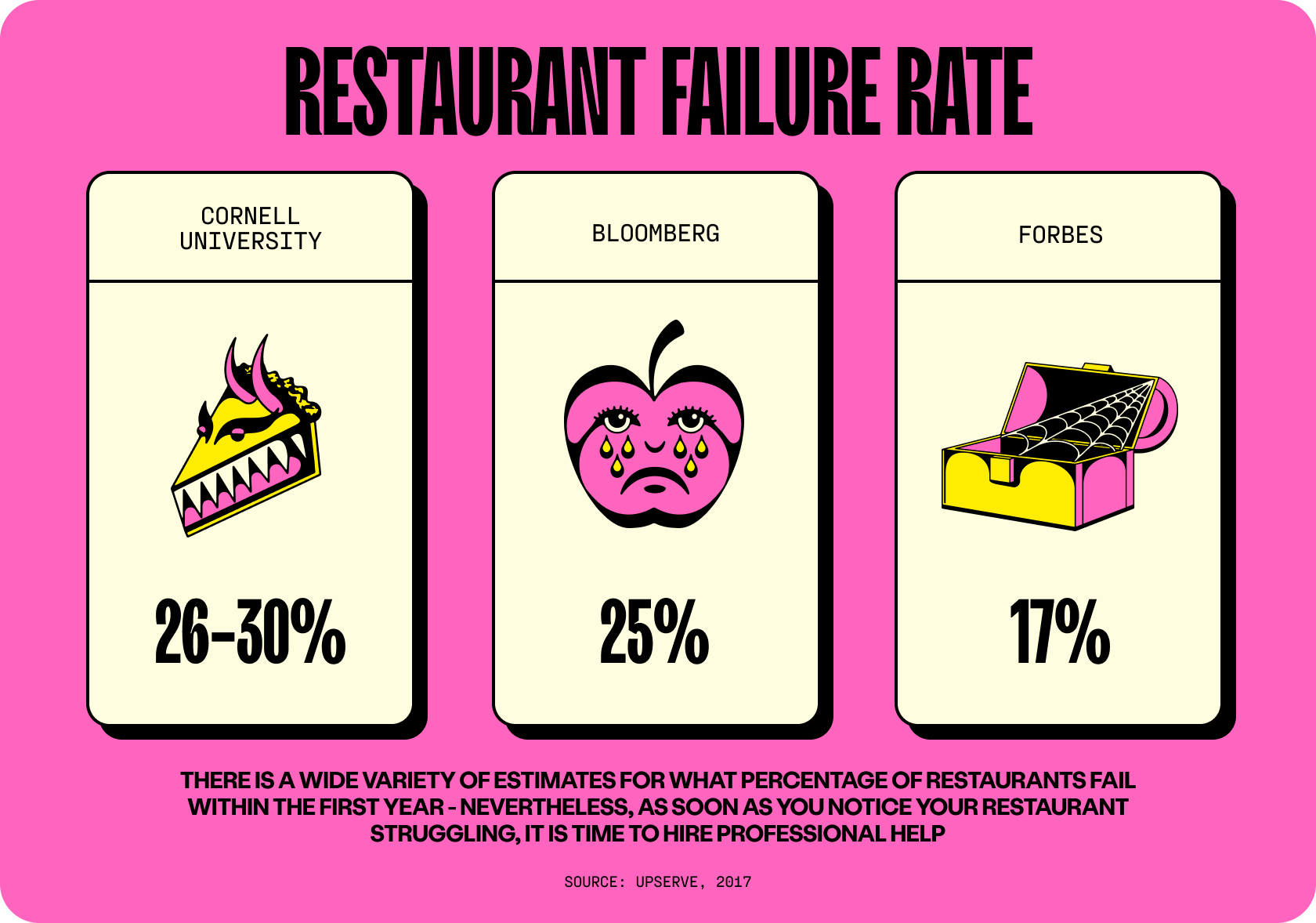 There is a wide variety of estimates for what percentage of restaurants fail within the first year - nevertheless, as soon as you notice your restaurant struggling, it is time to hire professional help. Source: Upserve, 2017