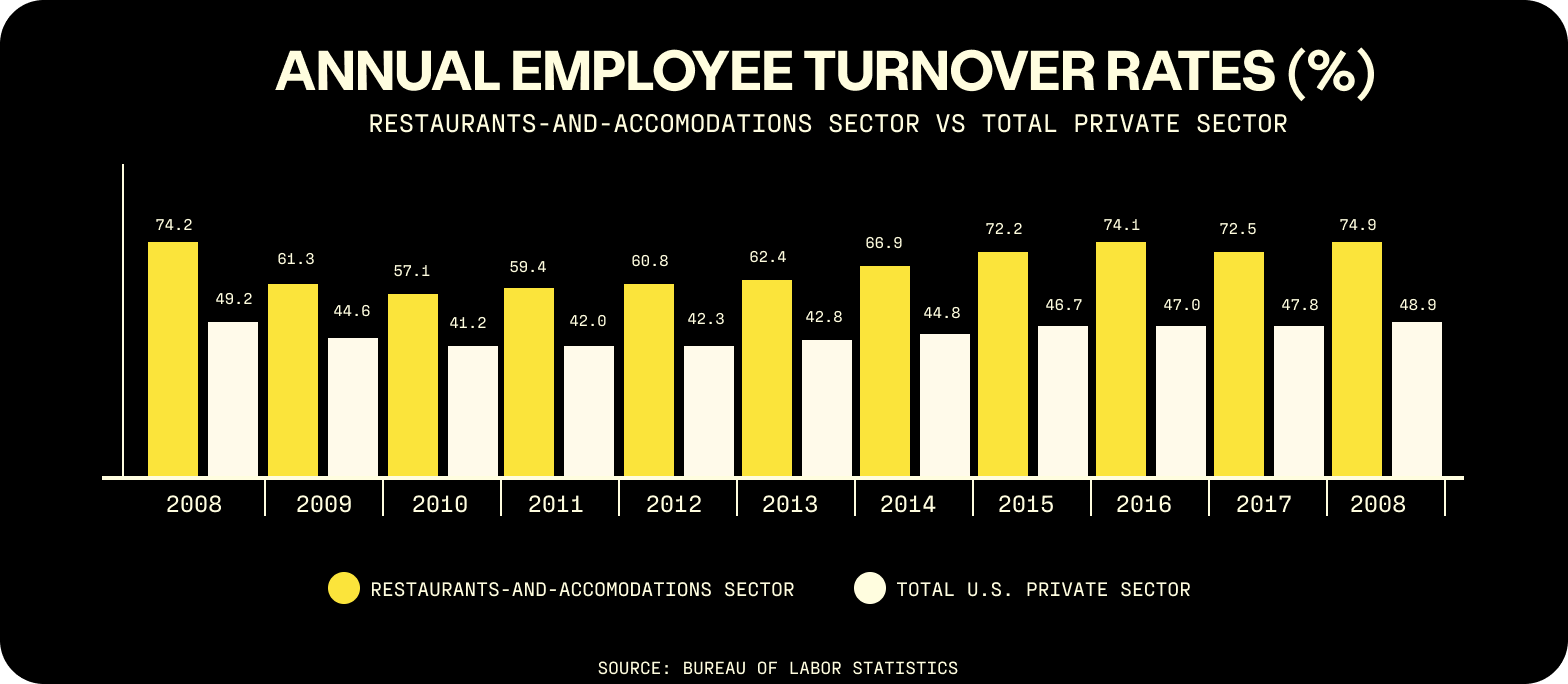 High turnover rates in the restaurant industry can increase labor costs. 
Source: National Restaurant Association