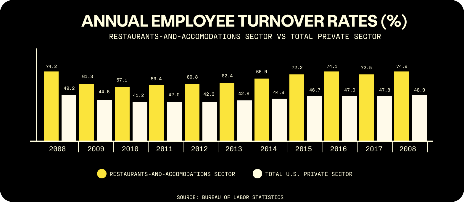 High turnover rates in the restaurant industry can increase labor costs.
Source: National Restaurant Association