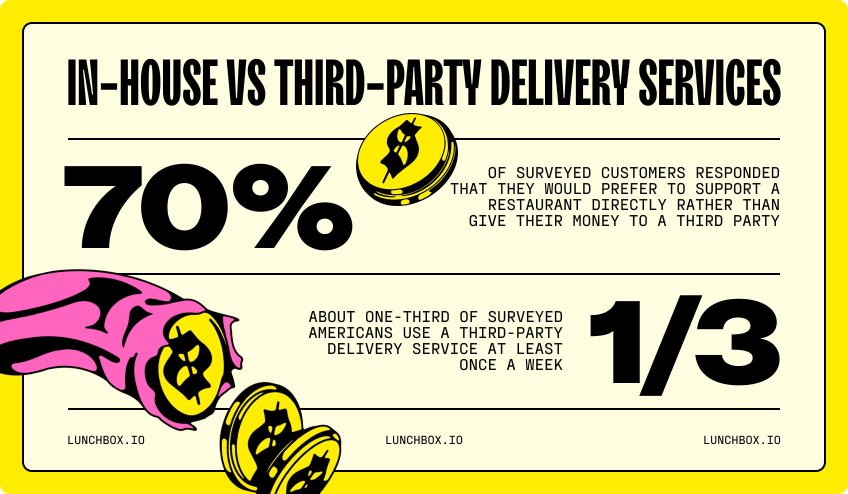About one-third of surveyed Americans use a third-party delivery service at least once a week. That being said, customers want to support their local restaurants. 70 percent of surveyed customers responded that they would prefer to support a restaurant directly rather than give their money to a third party.