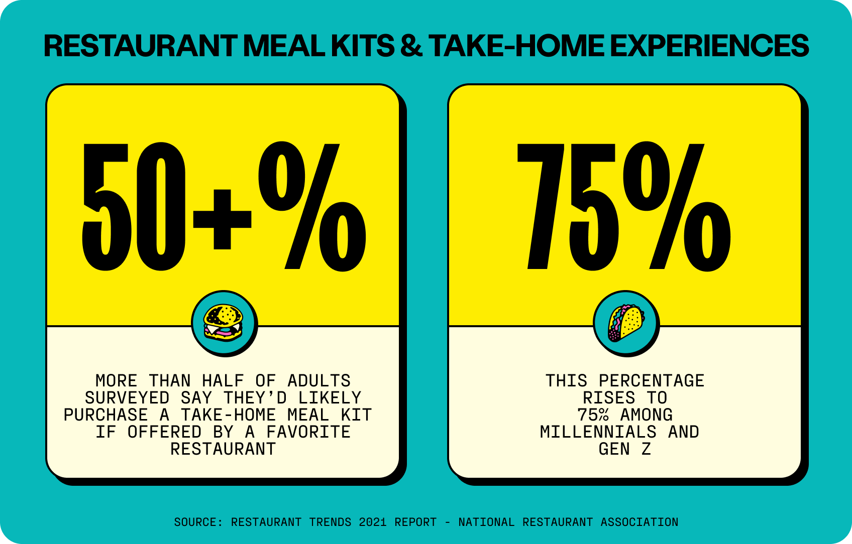 Restaurant meal kits and take-hoe experiences are popular among all age groups.