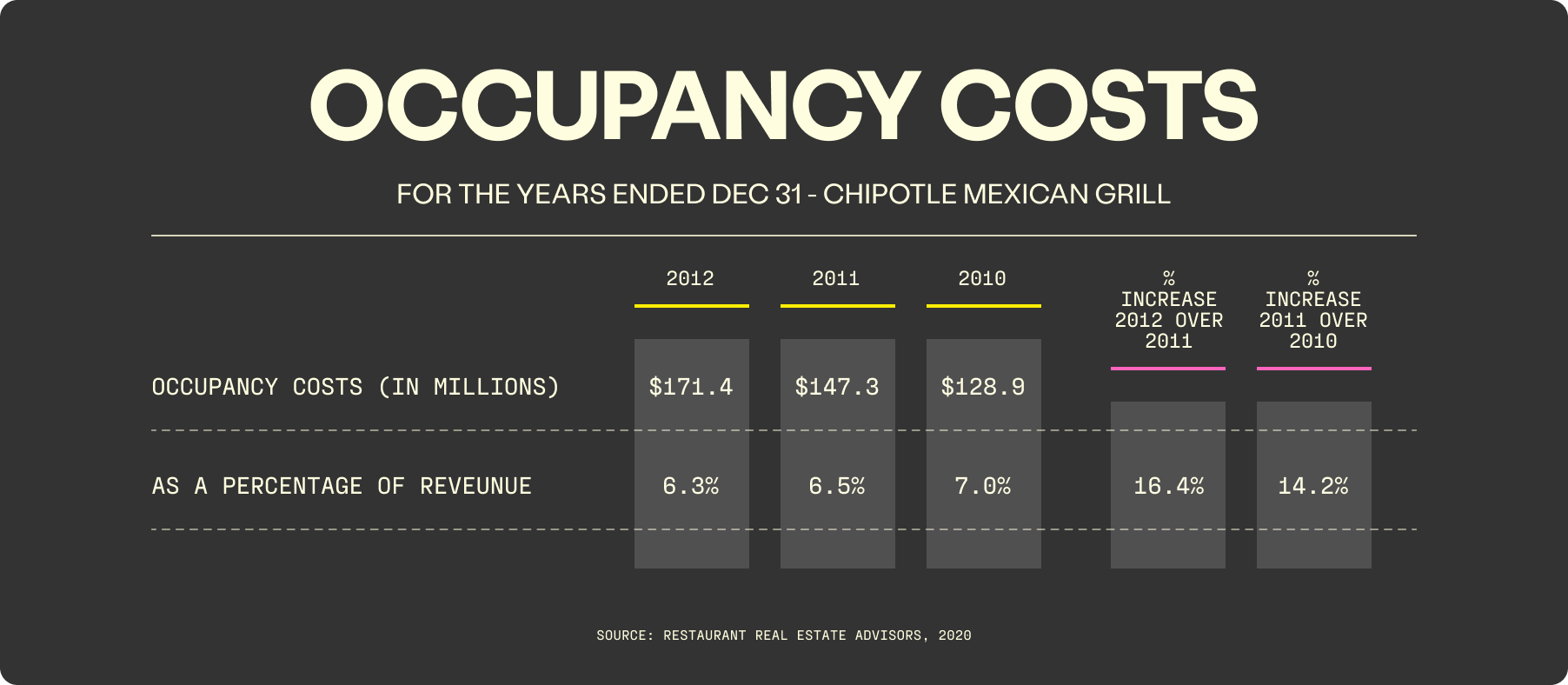 Chipotle Mexican Grill’s Form 10 K shows its occupancy costs are equal to 6.3% of revenue. 