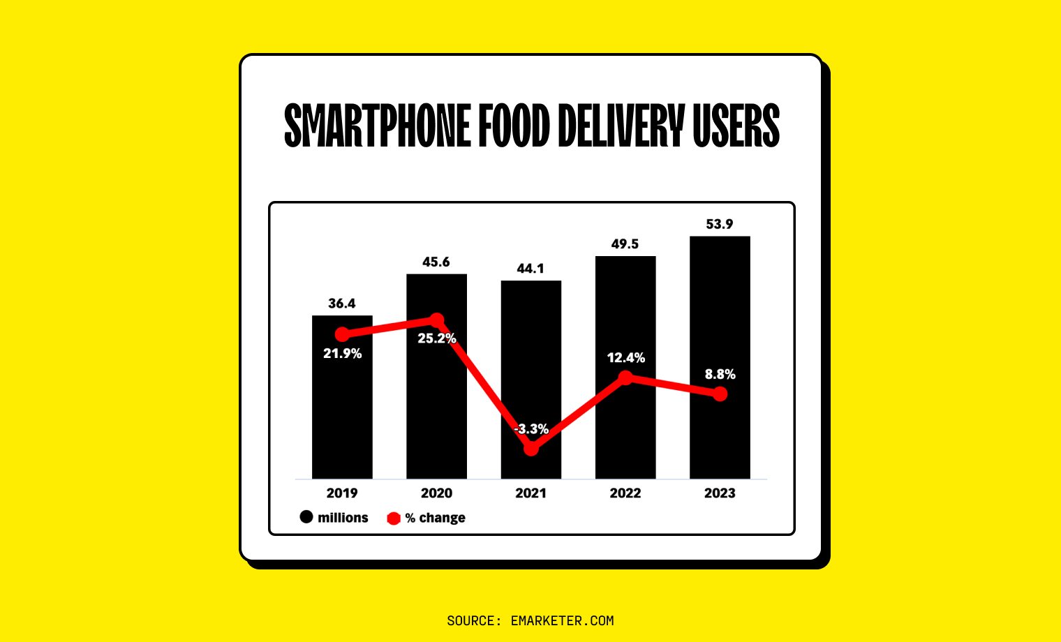 Smartphone Food Delivery Users