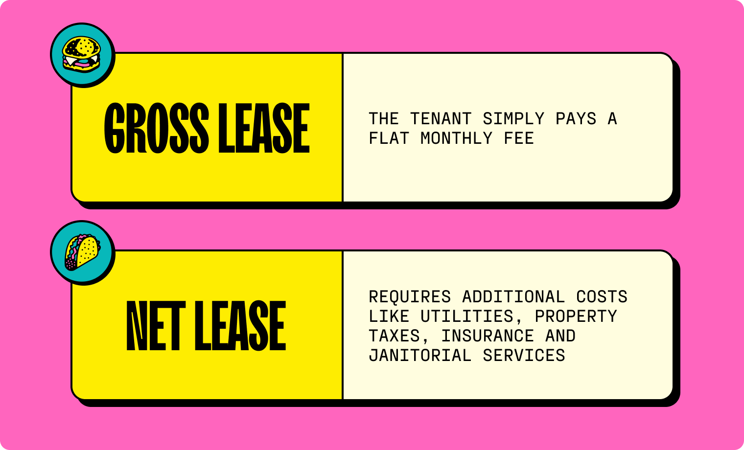 There are two types of leases: a gross lease and a net lease. In a gross lease, the tenant simply pays a flat monthly fee, but a net lease requires additional operational costs (like utilities, property taxes, insurance, and janitorial services).