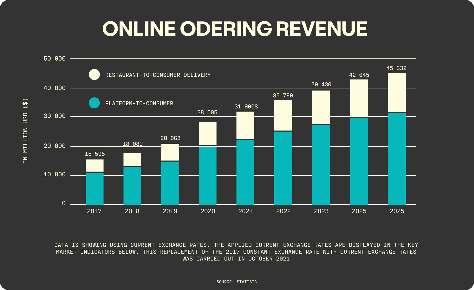 In 2021, online food ordering for delivery in the hospitality industry is estimated to exceed $31 million in the United States.