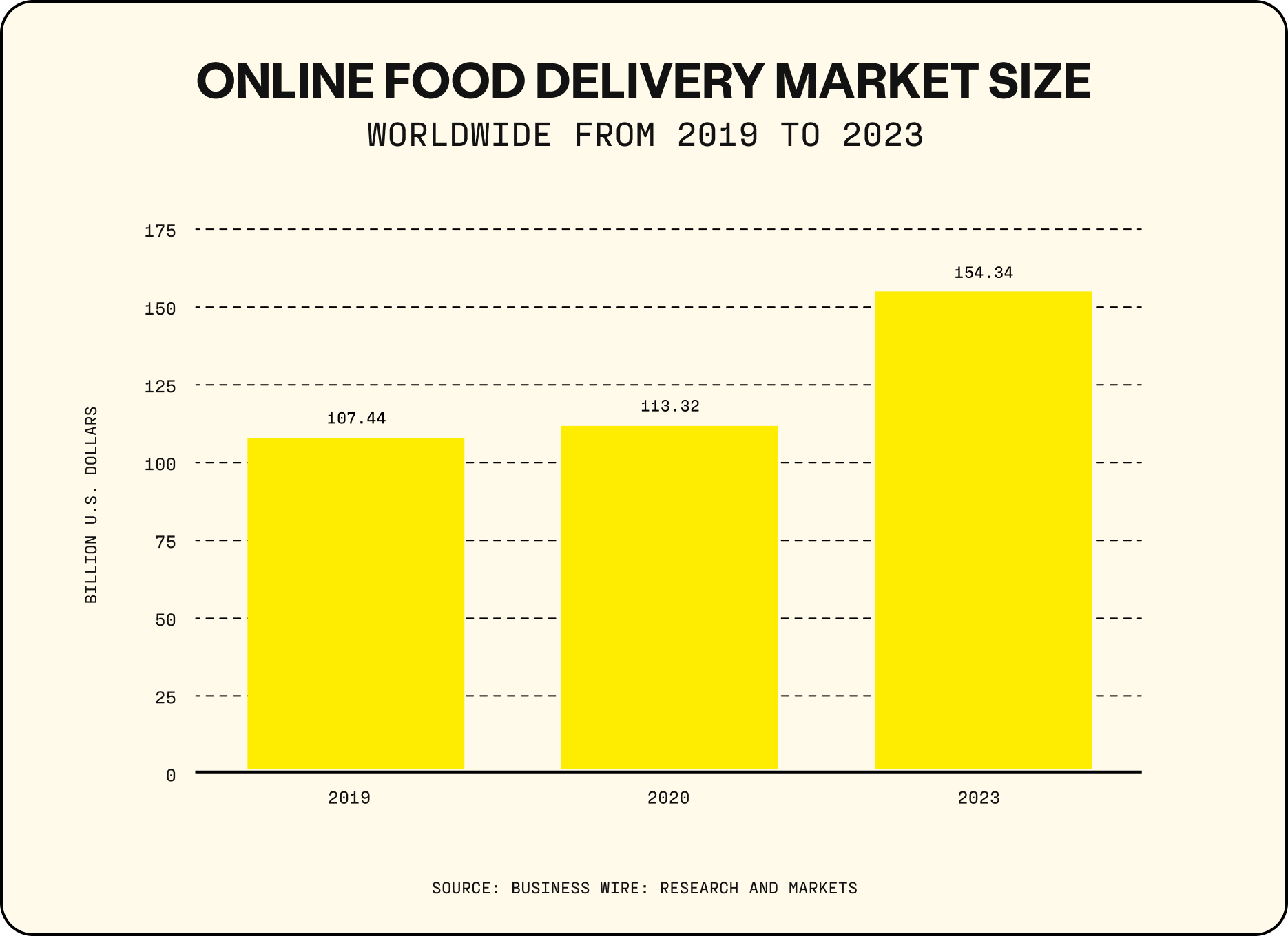 Online Food Delivery Market Size stat from 2019-2023.