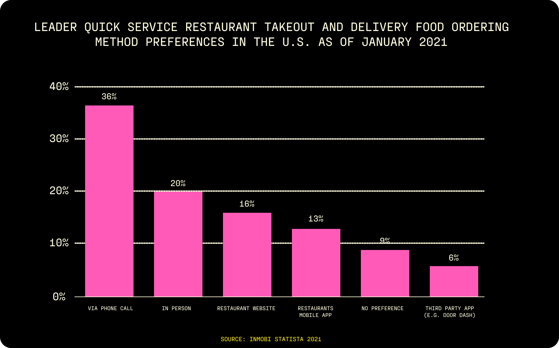 Stats about best restaurant websites and ordering methods.