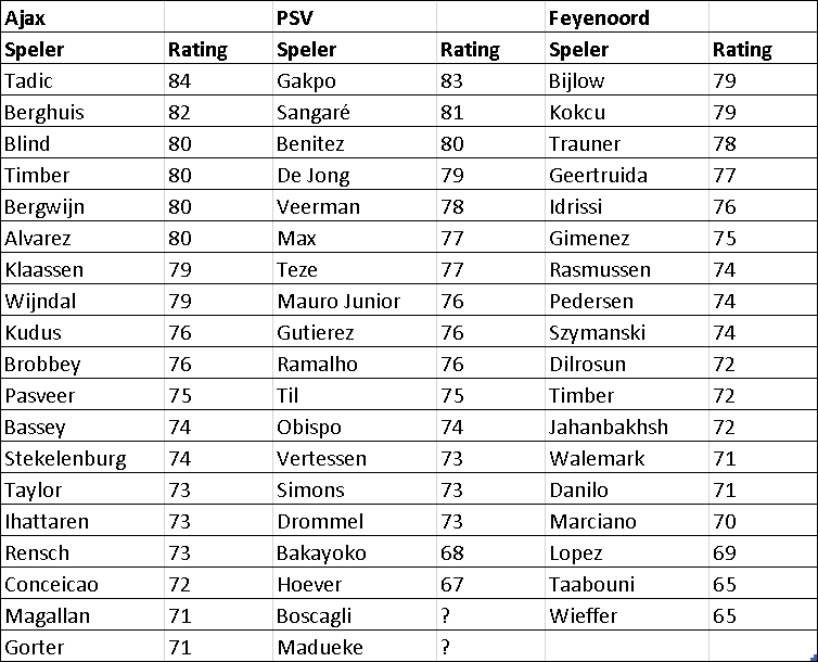FIFA 23 Eredivisie Ratings