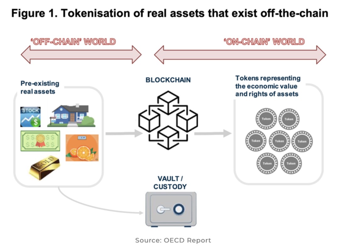 Blockchain e tokenização: ativos digitalizados