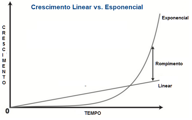 Gráfico comparativo de crescimentos exponencial e linear