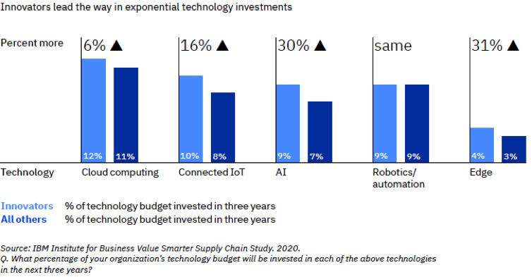 Inovadores como seus pares relataram investimentos e expectativas semelhantes em robótica e automação