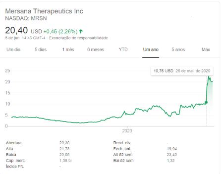 Ações da Mersana Therapeutics Inc (NASDAQ: MRSN) ao longo de um ano