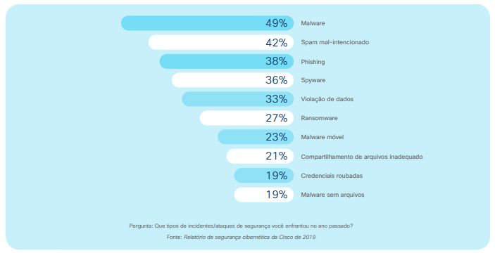 tipos de incidentes ou ataques de segurança cisco 2019