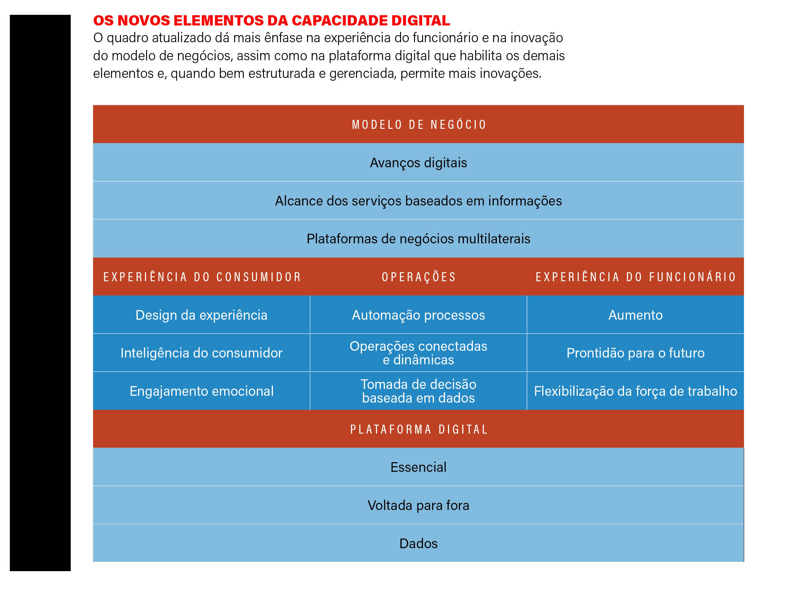 Tabela "Os novos elementos da capacidade digital"