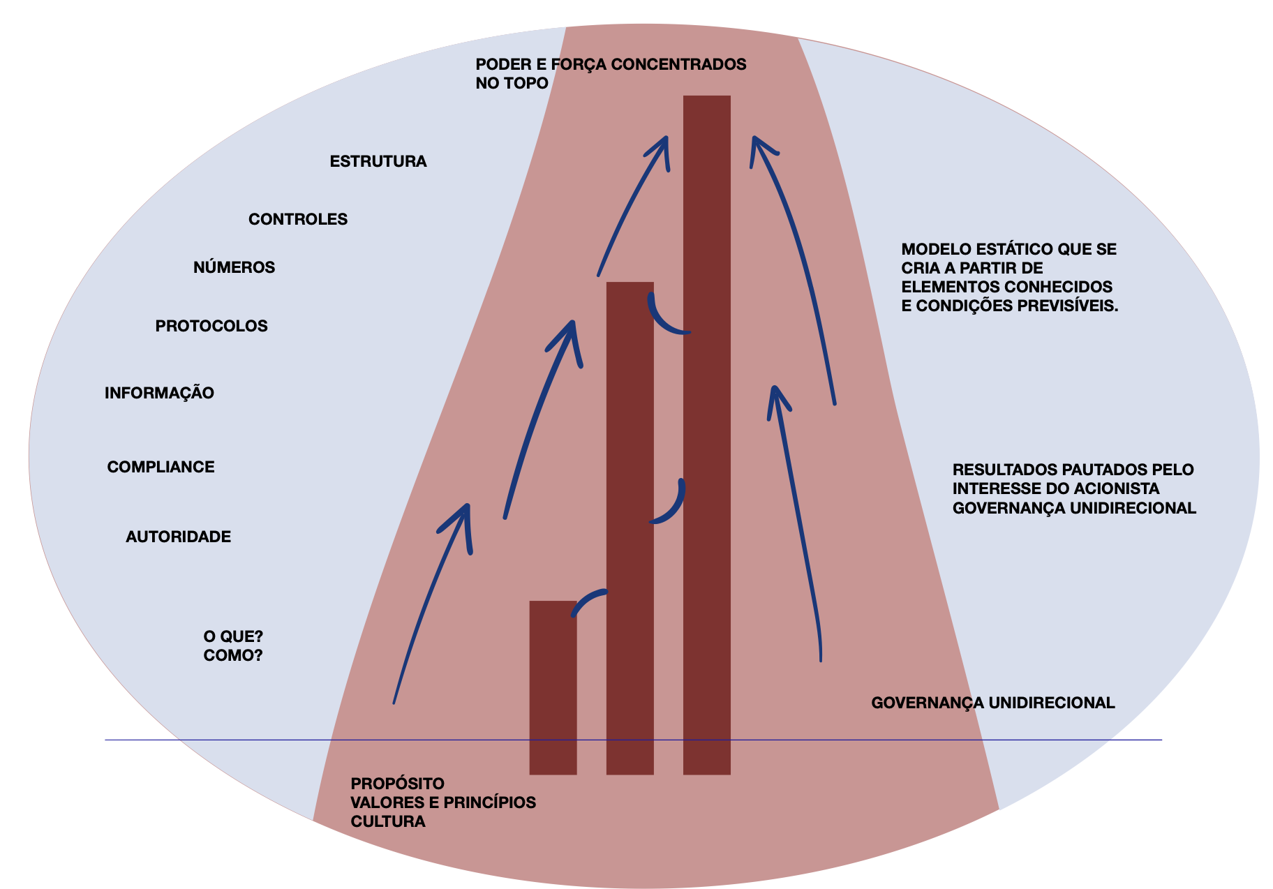 Esquematização da deep governance