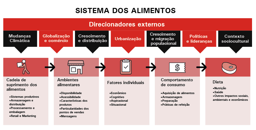 Sistema dos alimentos