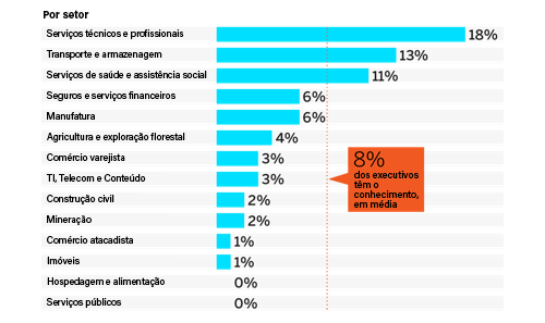 gráfico de pesquisa com executivos