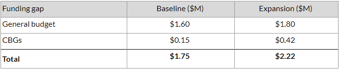 Funding gap (small font)