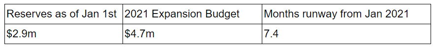 Budget table, Q4 update 2020