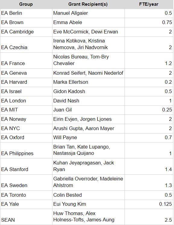 CBG recipient table (fixed)