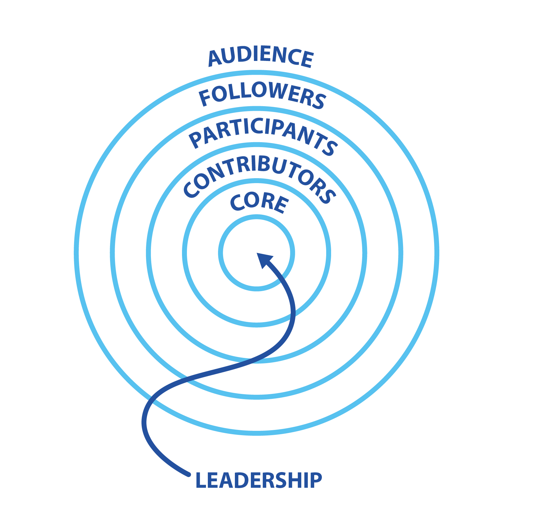 what are concentric circles