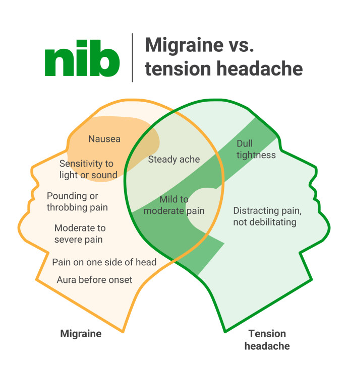 Difference Between Headaches Migraines Nib