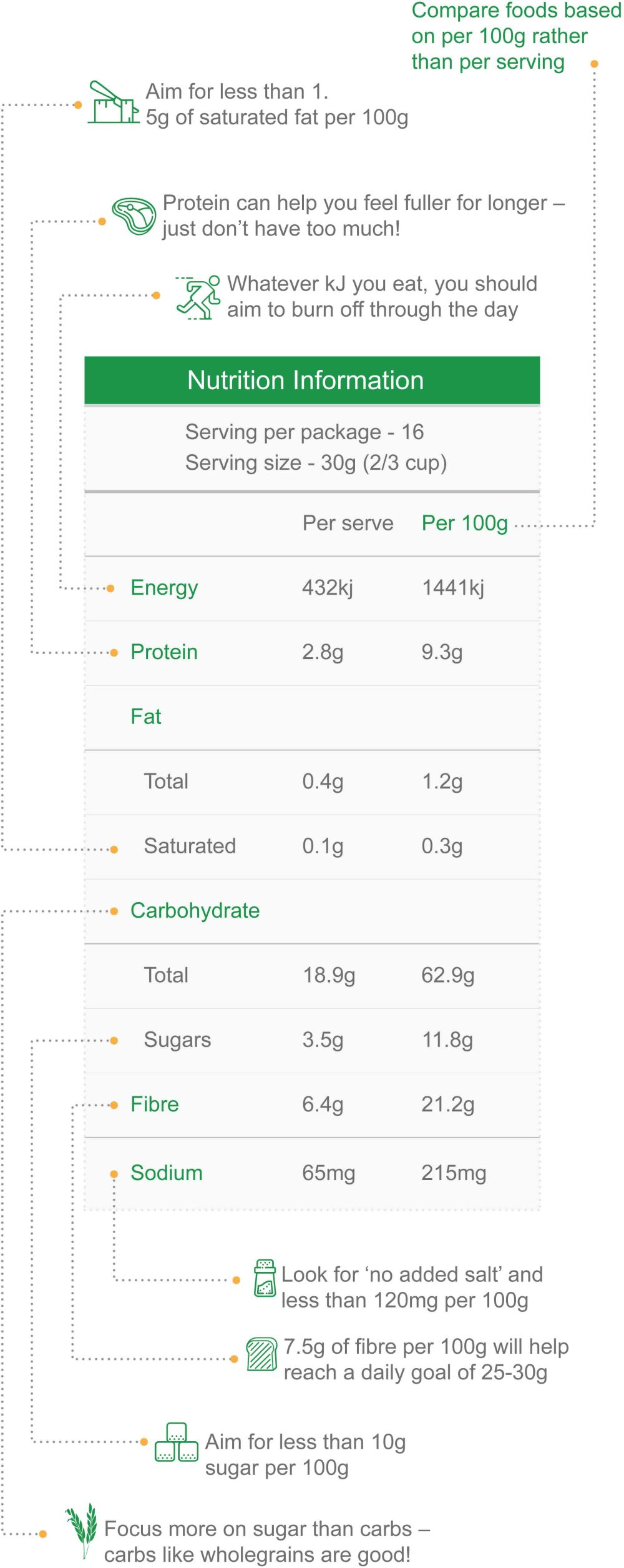 How To Read Food Nutrition Labels | Nib