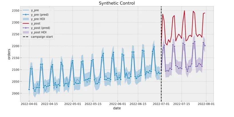 Using causal inference for offline campaign analysis 8