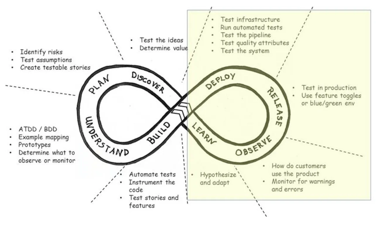 Figure: continuous testing