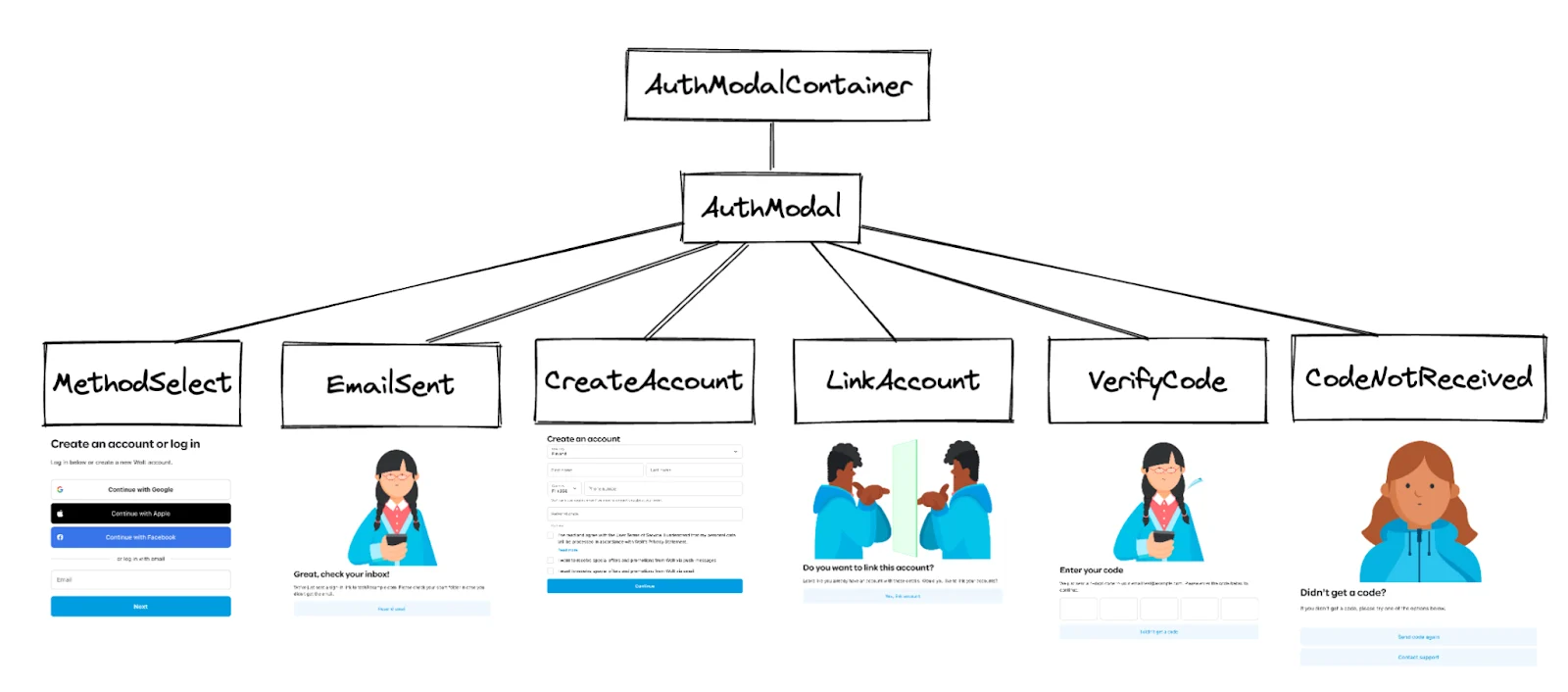 AuthModal component hierarchy