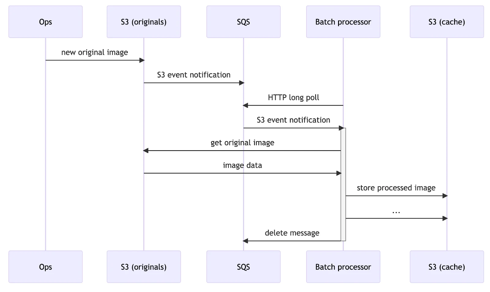 Image-resizer architecture with S3 event notifcations