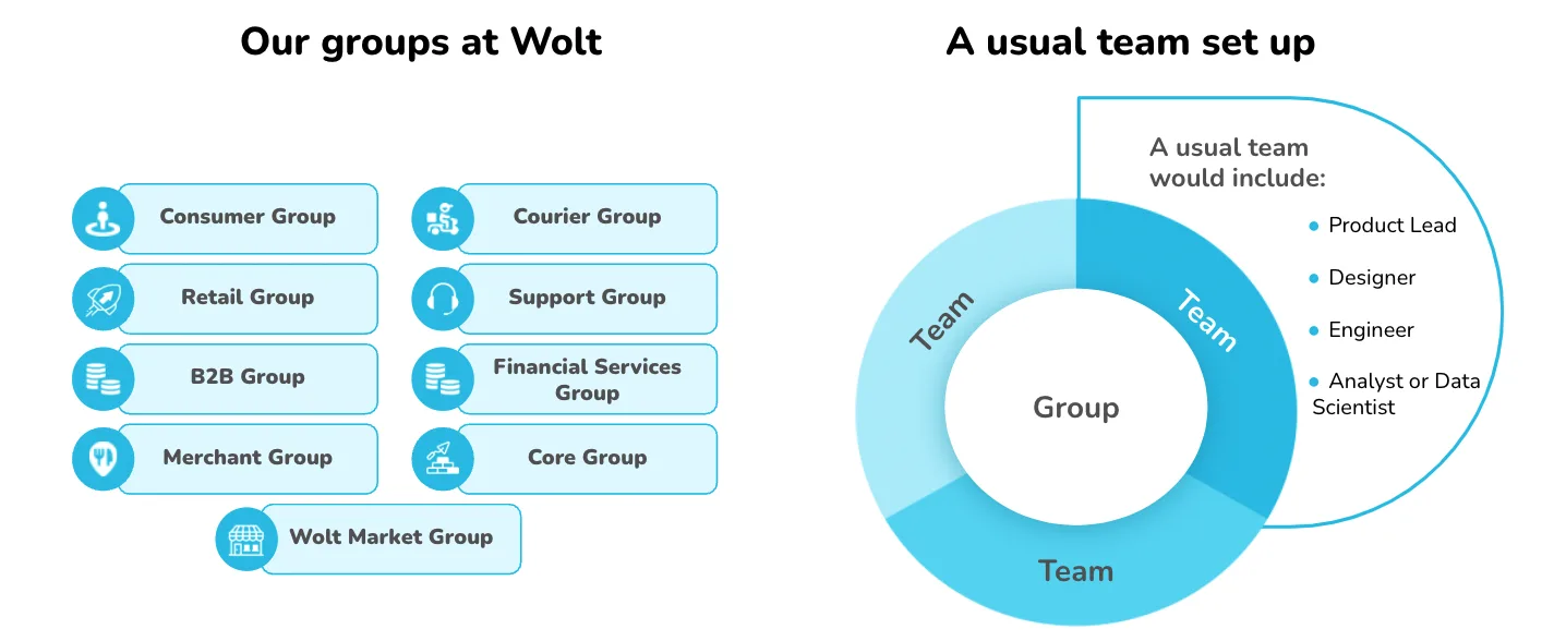 Groups at Wolt and Team Set Up