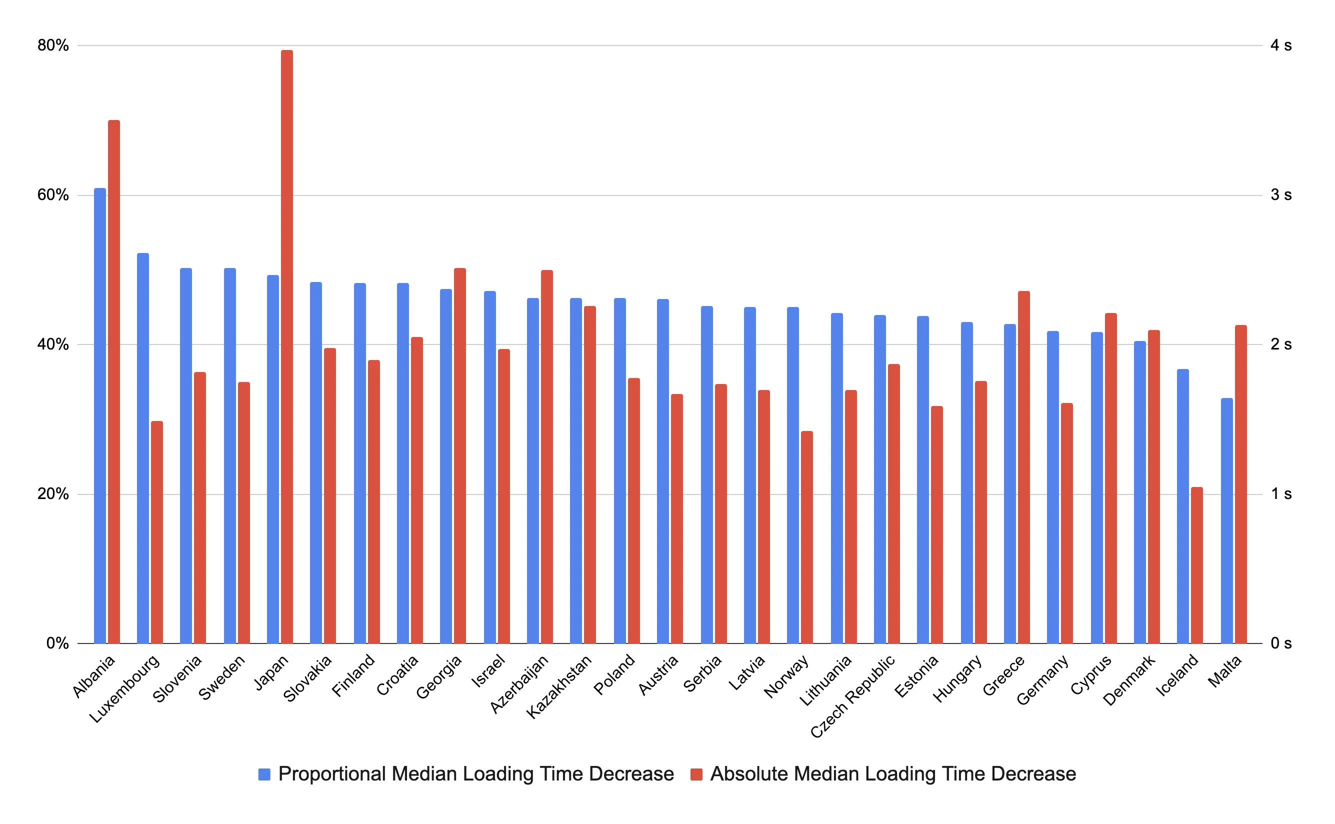 Median discovery loading time decrease by country