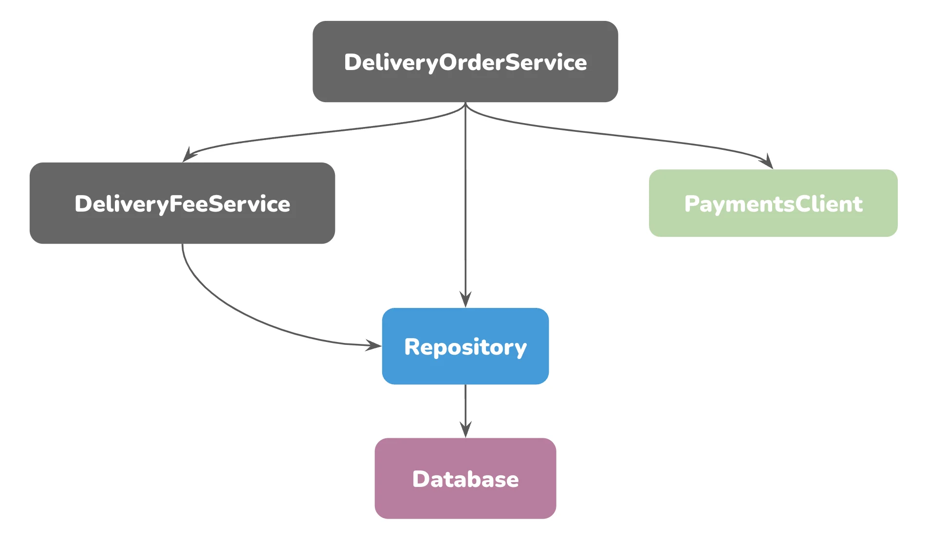 DeliveryOrderService dependency graph