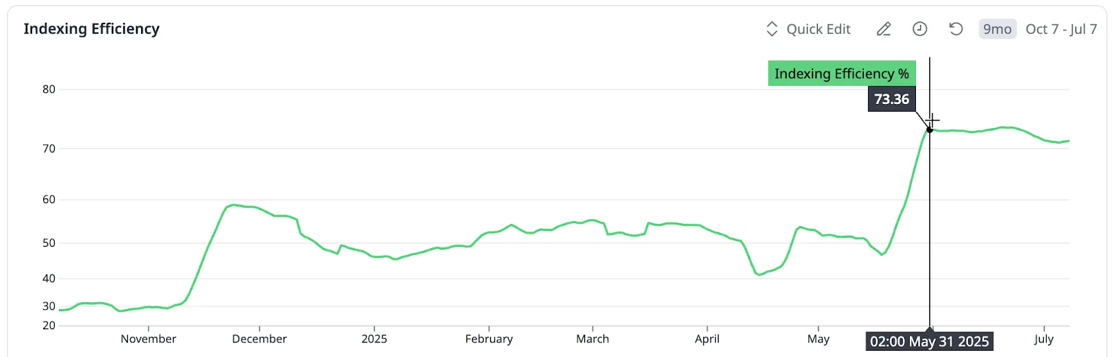 Image: Metrics indexing efficiency at Wolt