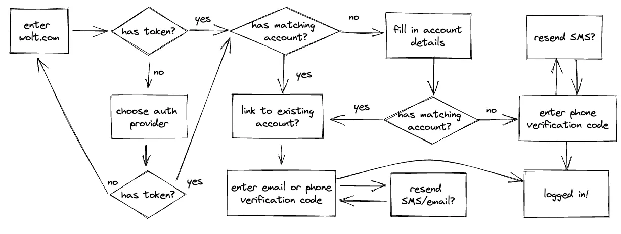 wolt.com authentication flow