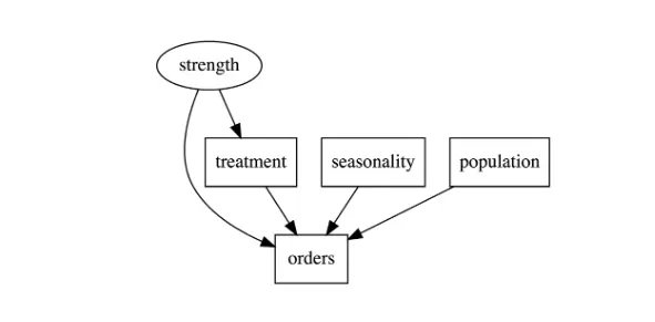 Using Causal Inference for Offline Campaign Analysis Measurement 3