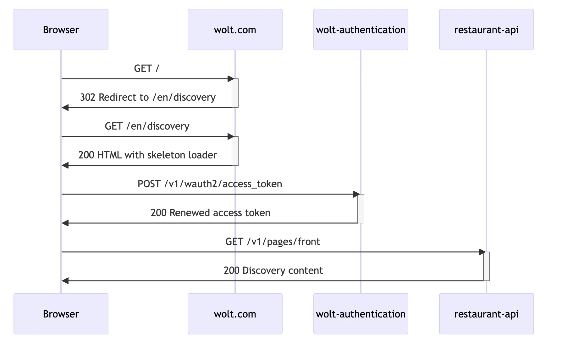 Sequence diagram of wolt.com discovery data loading before optimizations