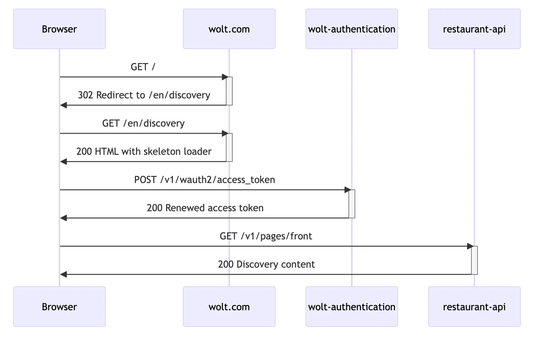 Sequence diagram of wolt.com discovery data loading before optimizations