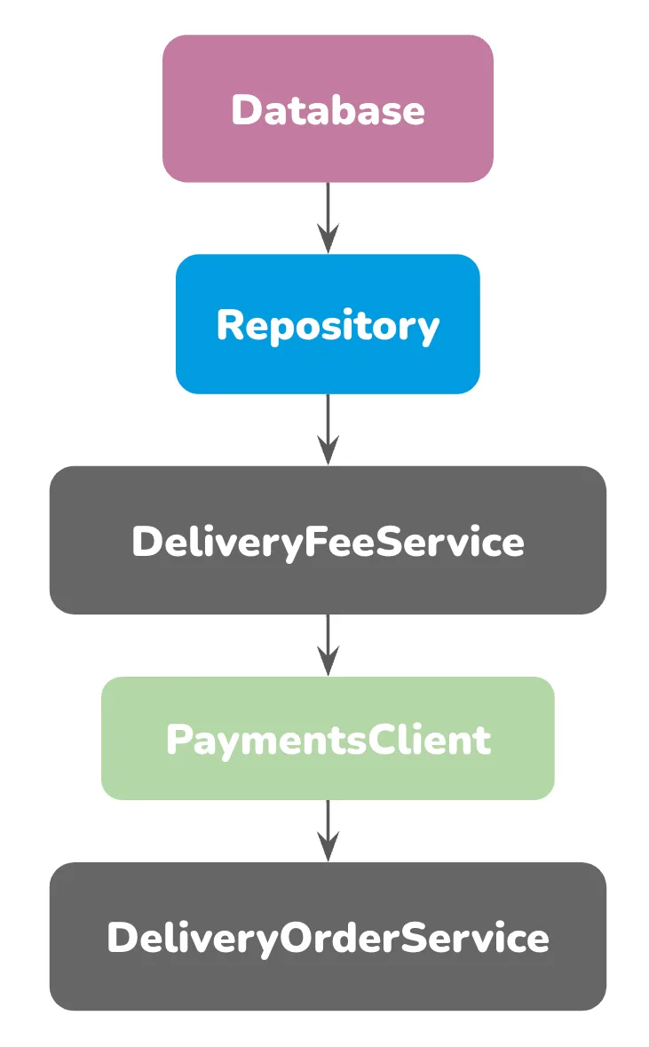 Magic DI dependency resolution order