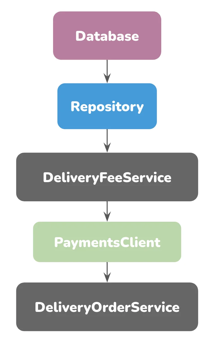 Magic DI dependency resolution order