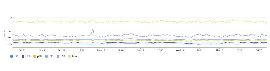 Dns.lookup (logarithmic scale)