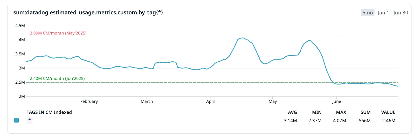 Image: Datadog usage metric Wolt